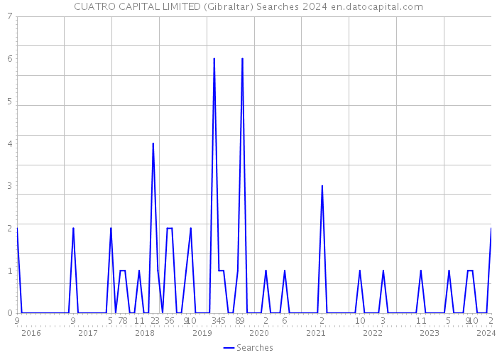 CUATRO CAPITAL LIMITED (Gibraltar) Searches 2024 