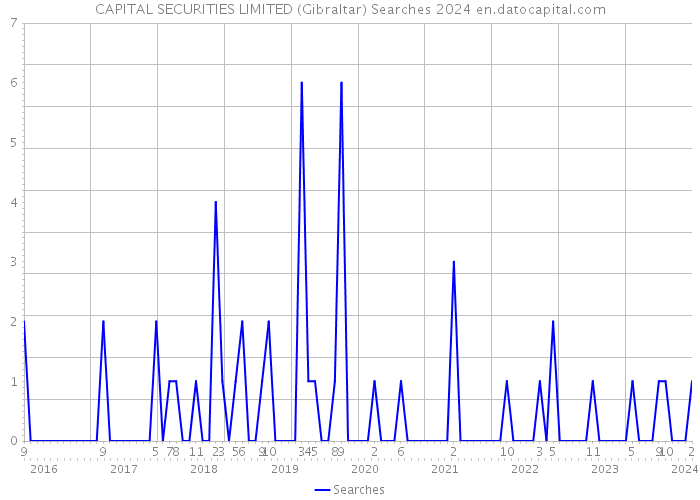CAPITAL SECURITIES LIMITED (Gibraltar) Searches 2024 