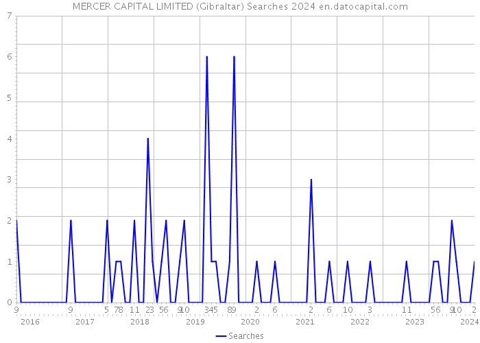 MERCER CAPITAL LIMITED (Gibraltar) Searches 2024 