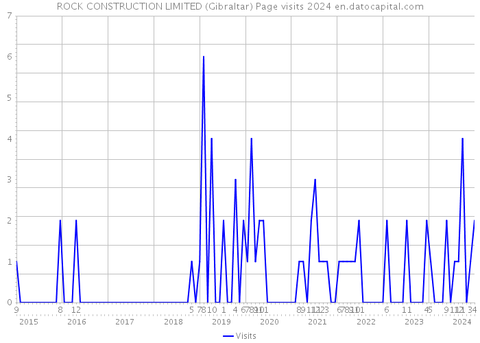 ROCK CONSTRUCTION LIMITED (Gibraltar) Page visits 2024 