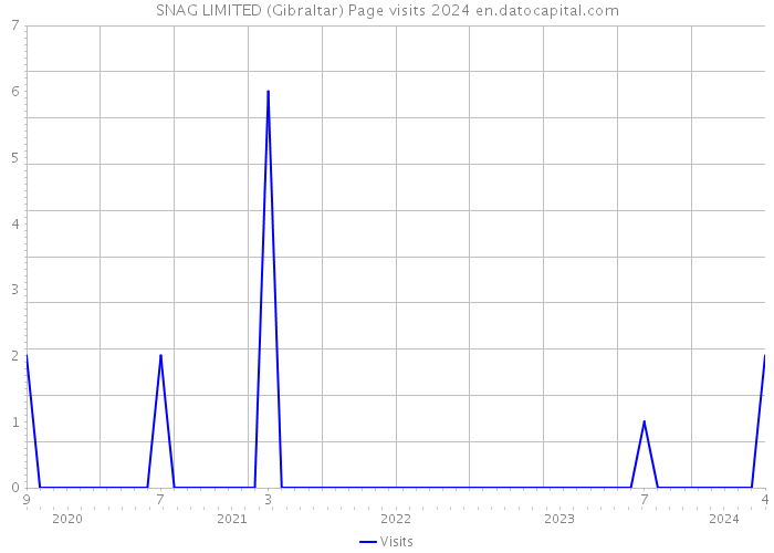 SNAG LIMITED (Gibraltar) Page visits 2024 
