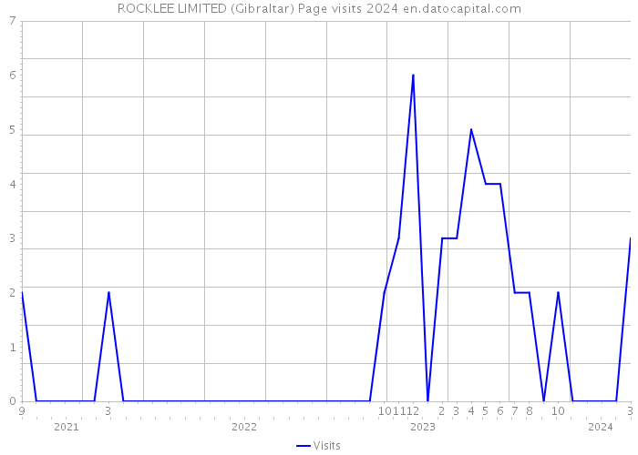 ROCKLEE LIMITED (Gibraltar) Page visits 2024 