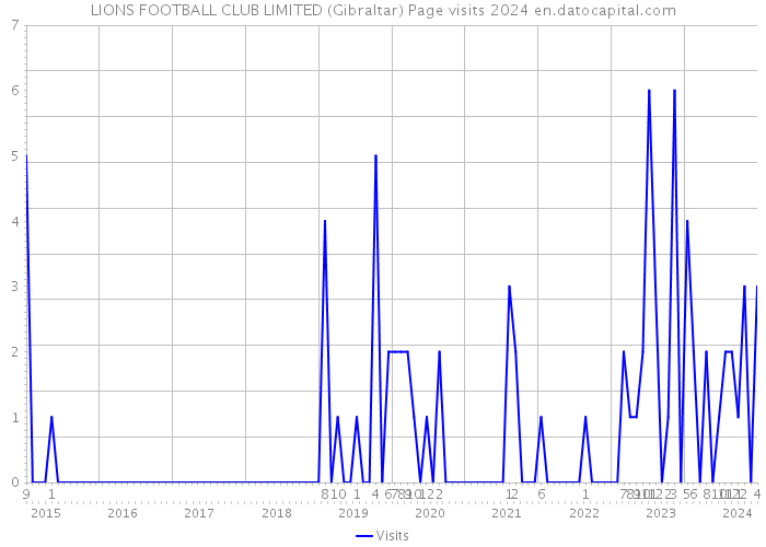 LIONS FOOTBALL CLUB LIMITED (Gibraltar) Page visits 2024 