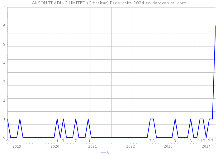 AKSON TRADING LIMITED (Gibraltar) Page visits 2024 