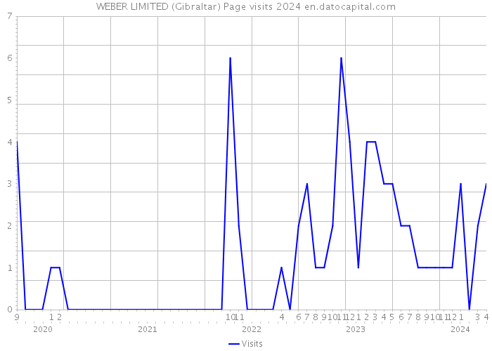 WEBER LIMITED (Gibraltar) Page visits 2024 