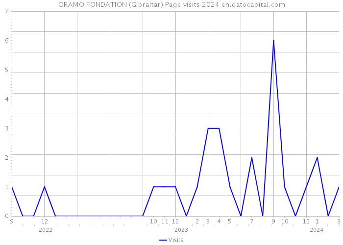 ORAMO FONDATION (Gibraltar) Page visits 2024 
