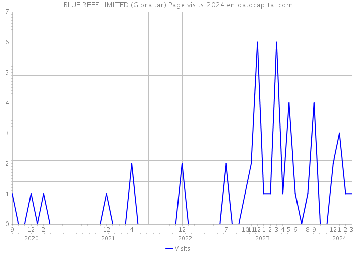 BLUE REEF LIMITED (Gibraltar) Page visits 2024 