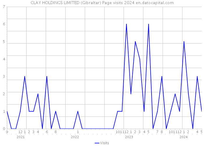 CLAY HOLDINGS LIMITED (Gibraltar) Page visits 2024 