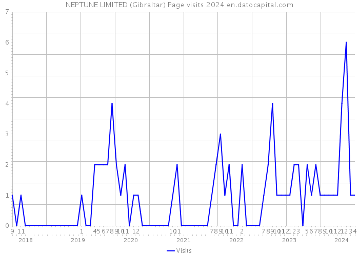 NEPTUNE LIMITED (Gibraltar) Page visits 2024 