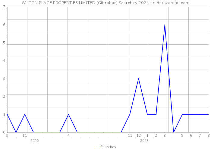 WILTON PLACE PROPERTIES LIMITED (Gibraltar) Searches 2024 