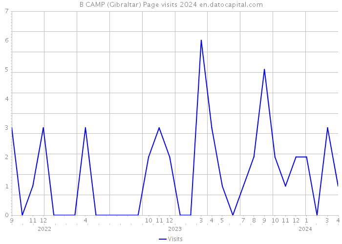 B CAMP (Gibraltar) Page visits 2024 