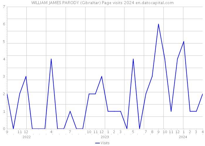 WILLIAM JAMES PARODY (Gibraltar) Page visits 2024 