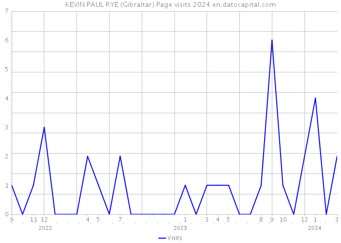 KEVIN PAUL RYE (Gibraltar) Page visits 2024 
