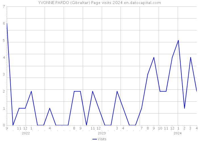YVONNE PARDO (Gibraltar) Page visits 2024 