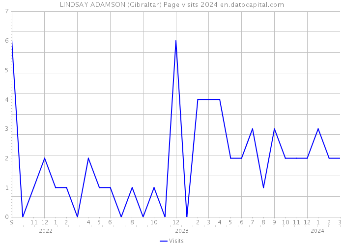 LINDSAY ADAMSON (Gibraltar) Page visits 2024 