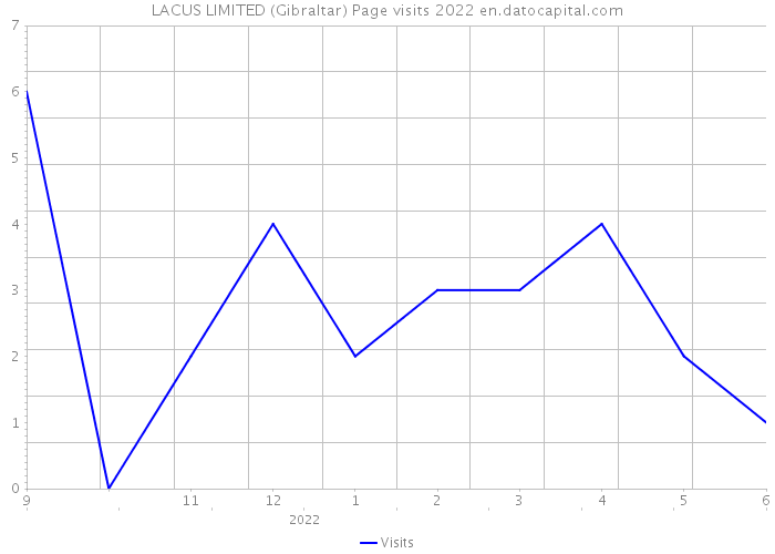 LACUS LIMITED (Gibraltar) Page visits 2022 
