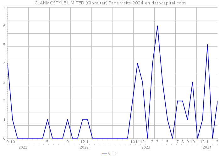 CLANMCSTYLE LIMITED (Gibraltar) Page visits 2024 