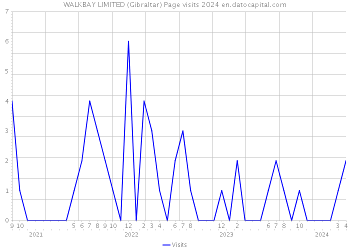 WALKBAY LIMITED (Gibraltar) Page visits 2024 