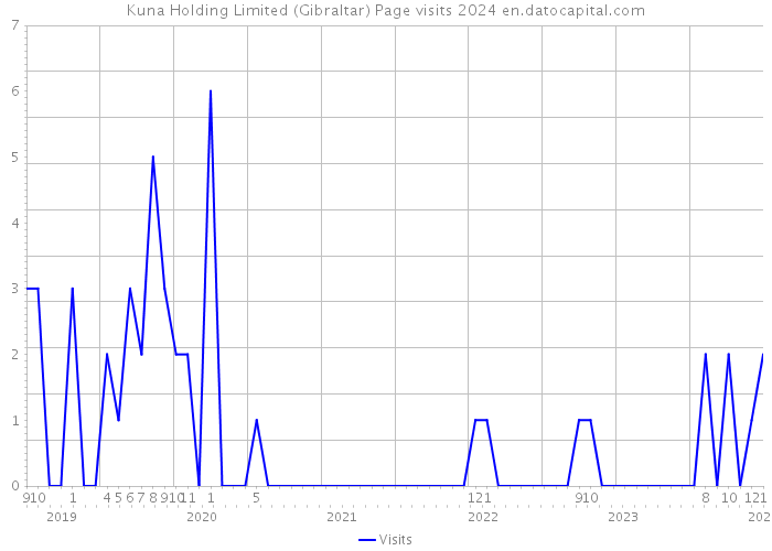 Kuna Holding Limited (Gibraltar) Page visits 2024 