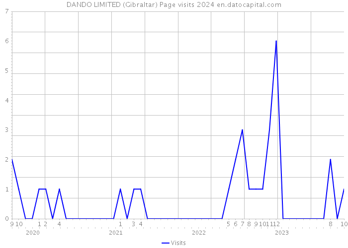 DANDO LIMITED (Gibraltar) Page visits 2024 