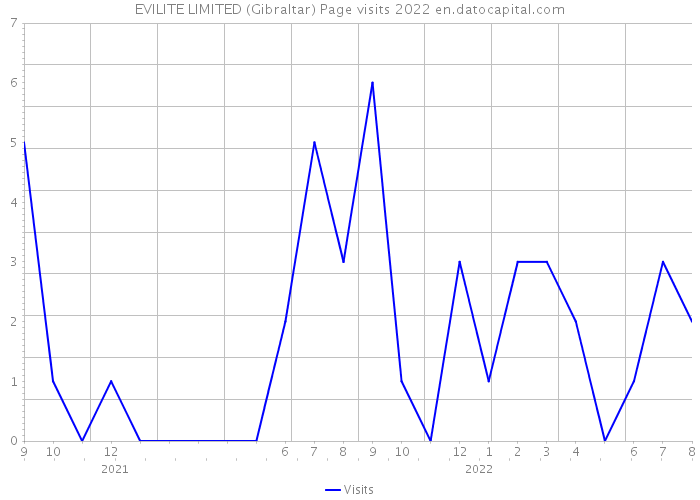 EVILITE LIMITED (Gibraltar) Page visits 2022 