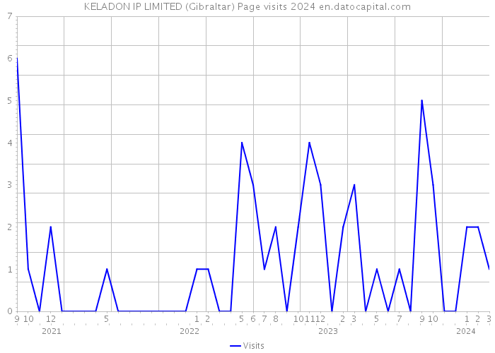 KELADON IP LIMITED (Gibraltar) Page visits 2024 