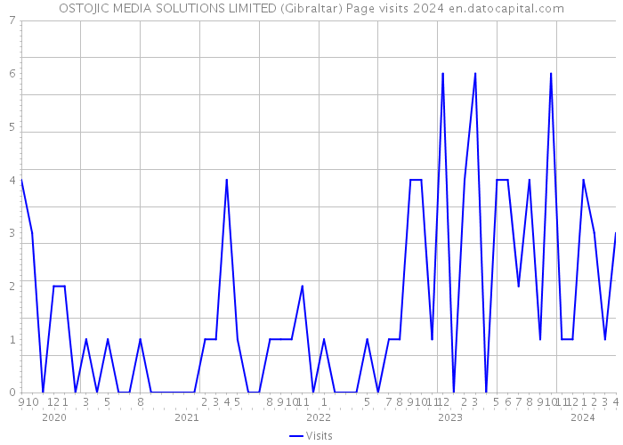 OSTOJIC MEDIA SOLUTIONS LIMITED (Gibraltar) Page visits 2024 
