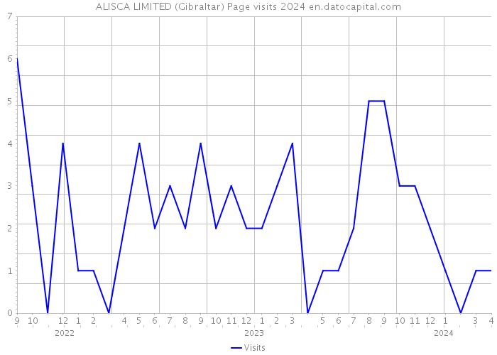 ALISCA LIMITED (Gibraltar) Page visits 2024 