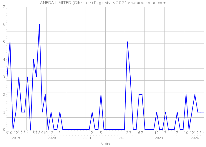 ANEDA LIMITED (Gibraltar) Page visits 2024 