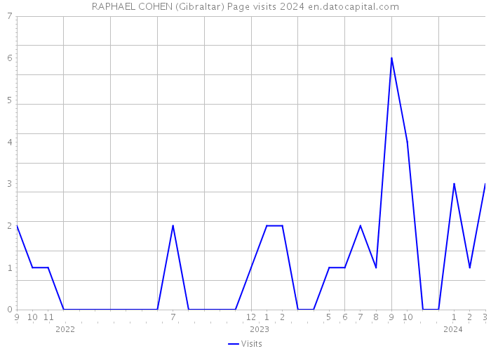 RAPHAEL COHEN (Gibraltar) Page visits 2024 