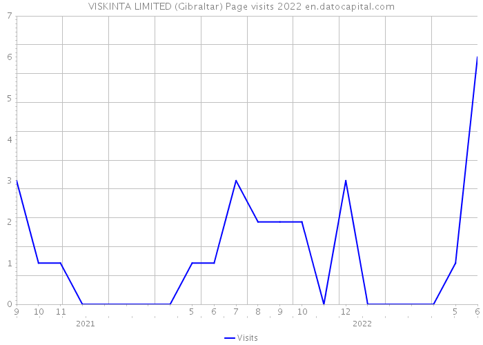 VISKINTA LIMITED (Gibraltar) Page visits 2022 