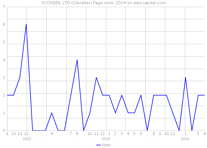 VCONSEIL LTD (Gibraltar) Page visits 2024 