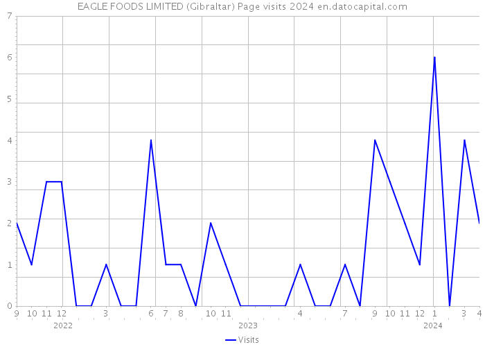 EAGLE FOODS LIMITED (Gibraltar) Page visits 2024 