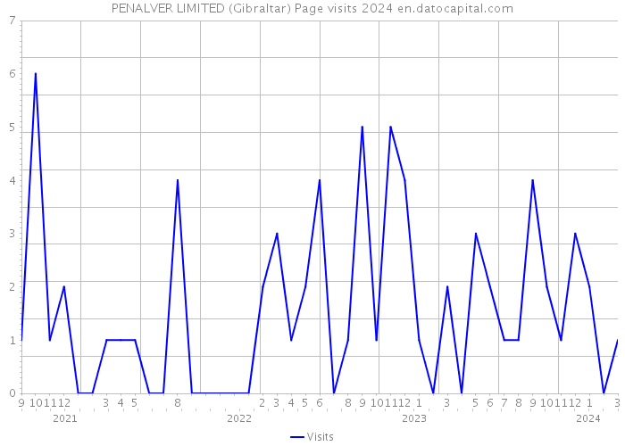 PENALVER LIMITED (Gibraltar) Page visits 2024 