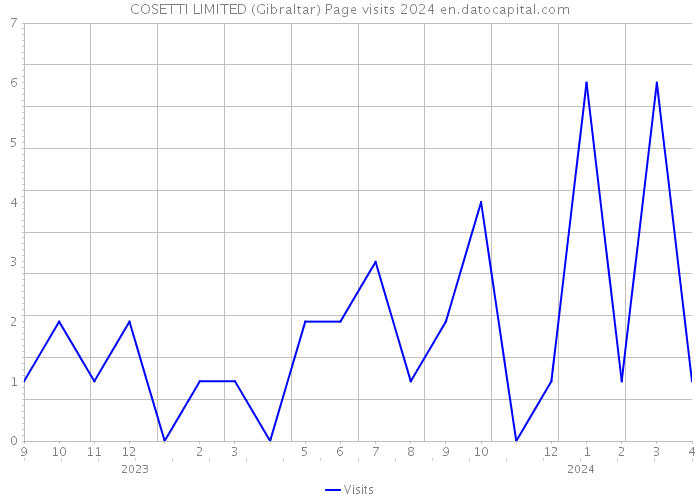 COSETTI LIMITED (Gibraltar) Page visits 2024 