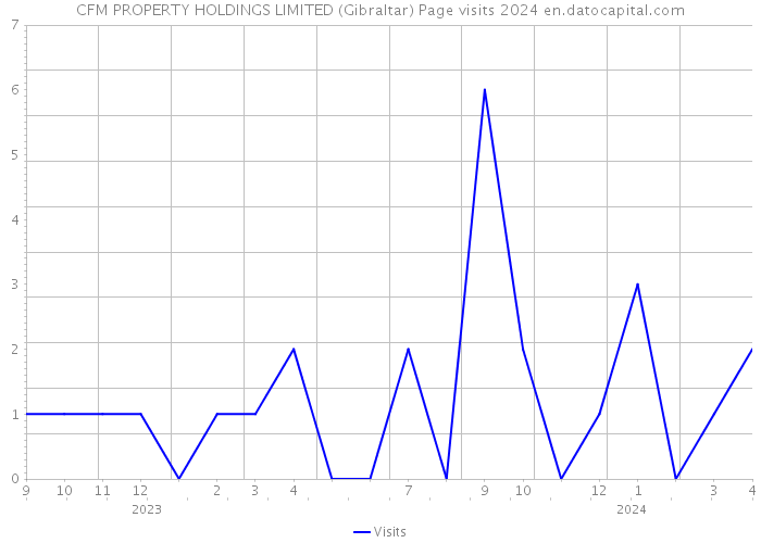 CFM PROPERTY HOLDINGS LIMITED (Gibraltar) Page visits 2024 