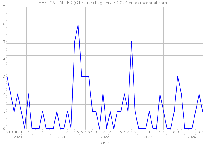 MEZUGA LIMITED (Gibraltar) Page visits 2024 