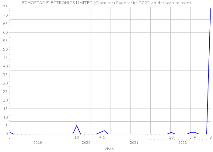 ECHOSTAR ELECTRONICS LIMITED (Gibraltar) Page visits 2022 
