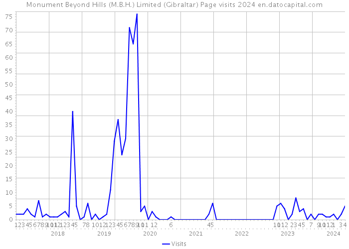 Monument Beyond Hills (M.B.H.) Limited (Gibraltar) Page visits 2024 