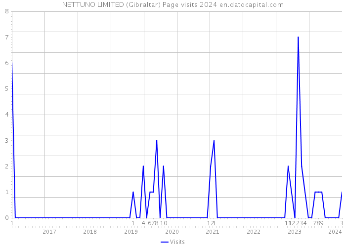 NETTUNO LIMITED (Gibraltar) Page visits 2024 