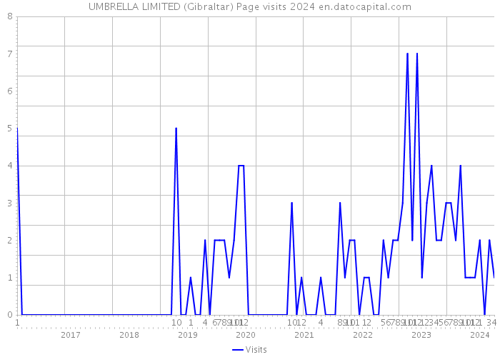 UMBRELLA LIMITED (Gibraltar) Page visits 2024 