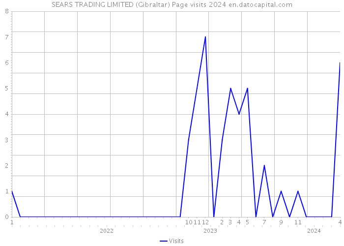 SEARS TRADING LIMITED (Gibraltar) Page visits 2024 