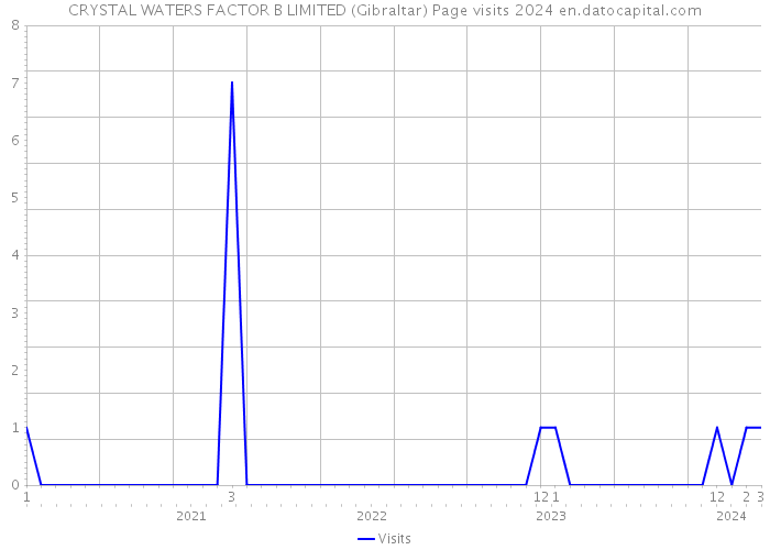CRYSTAL WATERS FACTOR B LIMITED (Gibraltar) Page visits 2024 