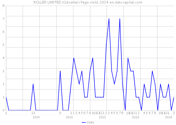 ROLLER LIMITED (Gibraltar) Page visits 2024 