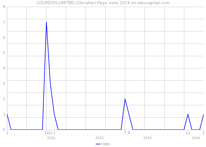 GOURDON LIMITED (Gibraltar) Page visits 2024 
