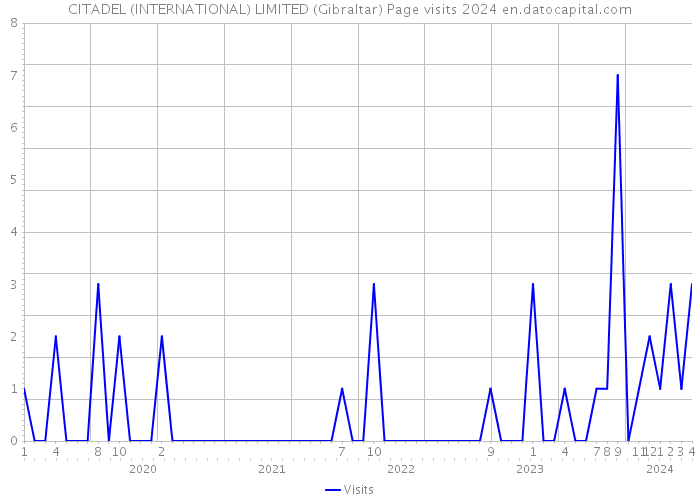 CITADEL (INTERNATIONAL) LIMITED (Gibraltar) Page visits 2024 