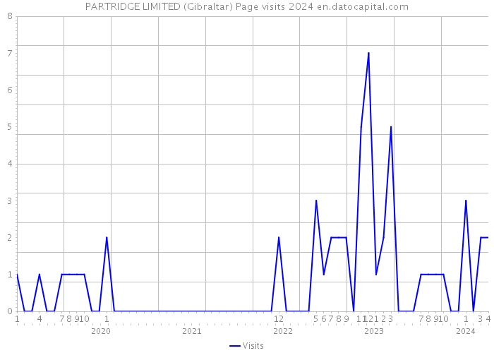 PARTRIDGE LIMITED (Gibraltar) Page visits 2024 