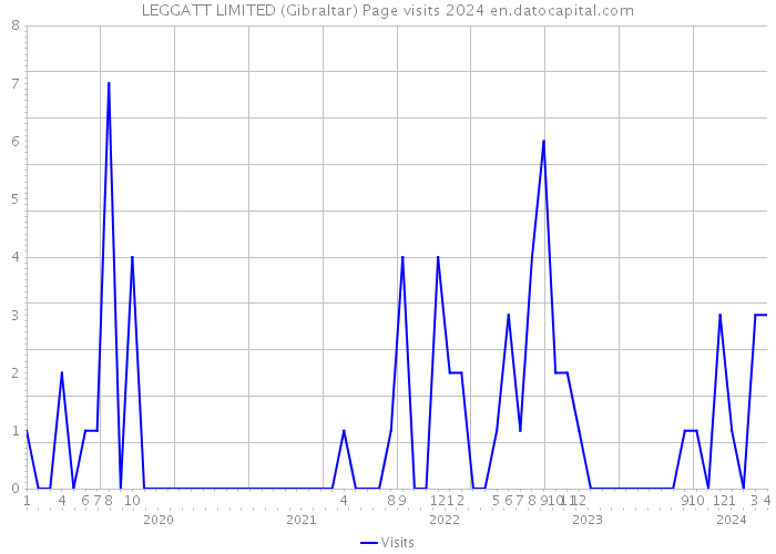 LEGGATT LIMITED (Gibraltar) Page visits 2024 