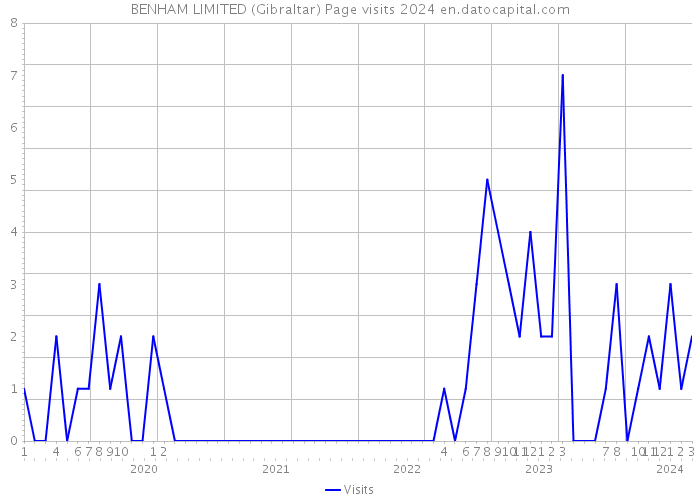 BENHAM LIMITED (Gibraltar) Page visits 2024 
