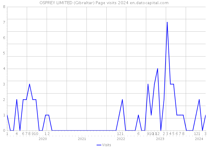 OSPREY LIMITED (Gibraltar) Page visits 2024 